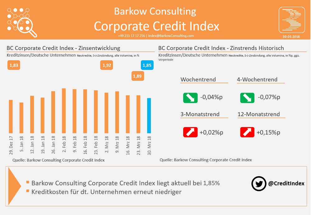 Die Entwicklung des Kreditkostenindex für Unternehmen von Barkow Consulting