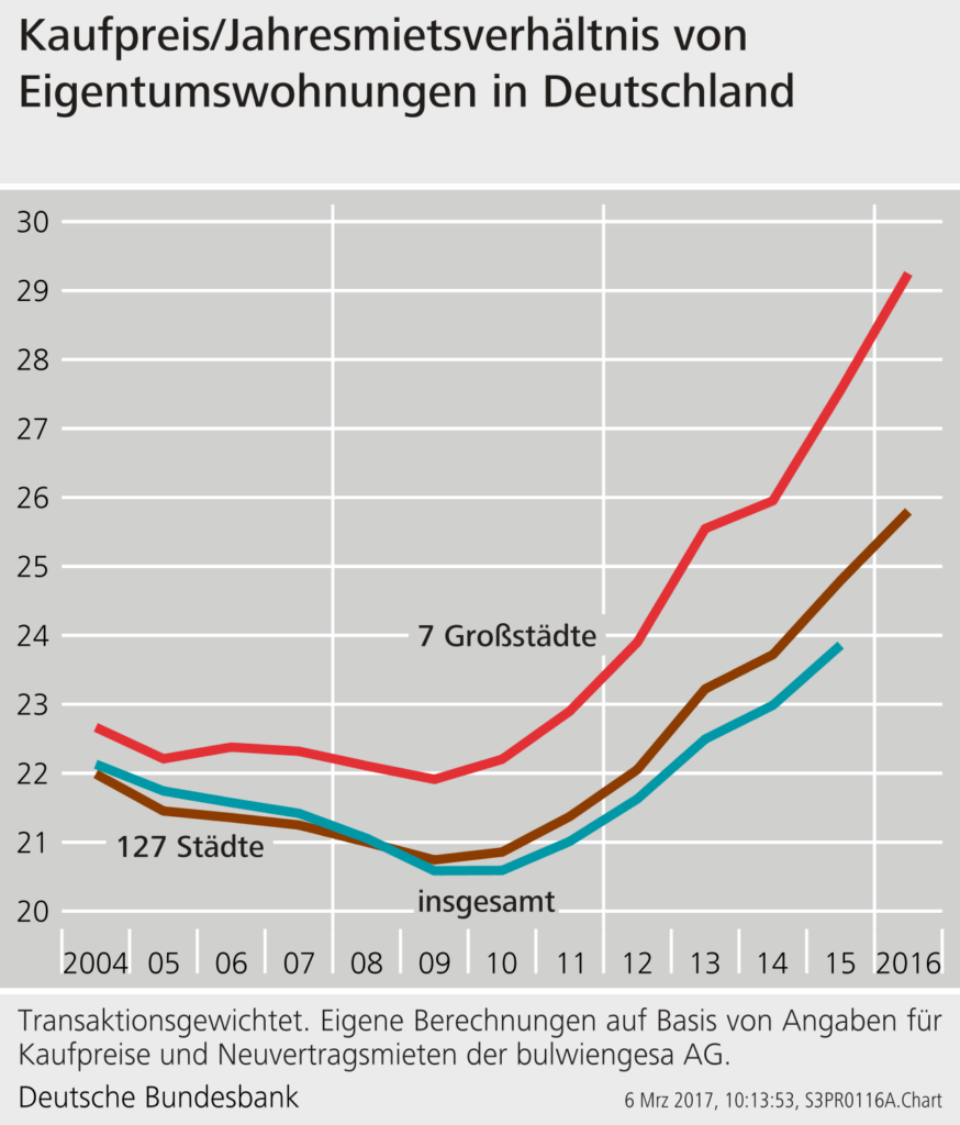 Infografik von der Deutschen Bundesbank zum Kaufpreis/Jahresmietsverhältnis