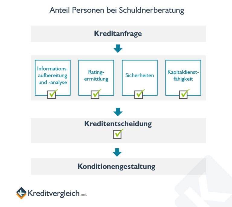 Kredit Für Selbstständige Im Vergleich ᐅ Die Besten Banken Finden