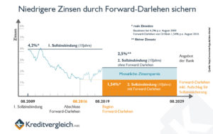 Forward-Darlehen: Konditionen Und Zinsen Im Vergleich