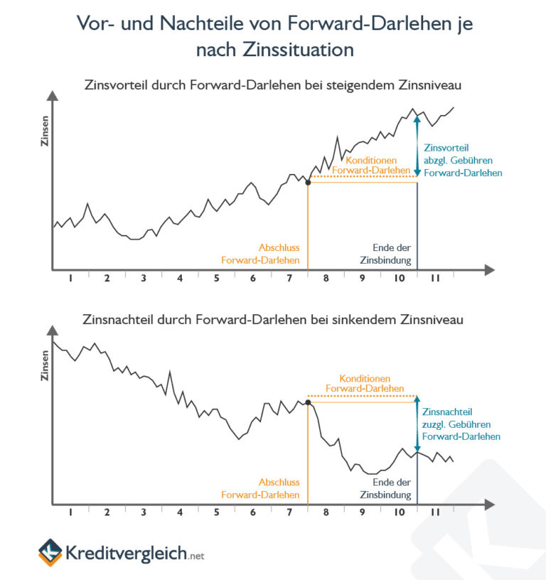 Forward-Darlehen: Konditionen Und Zinsen Im Vergleich