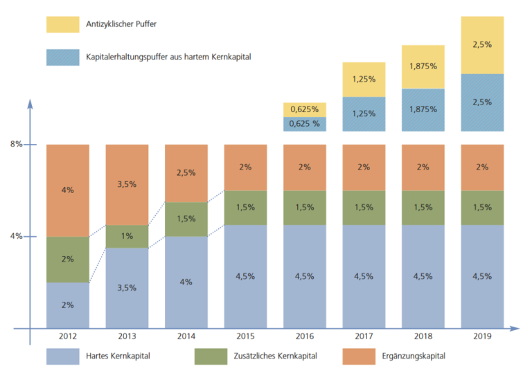 Basel III und IV So funktionieren die Regeln zur Bankkontrolle